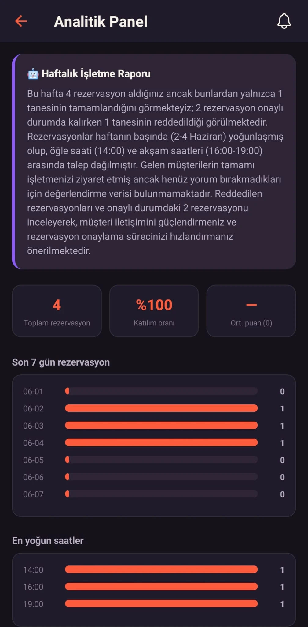 Eatlas analitik panosu — rezervasyon ve puan istatistikleri